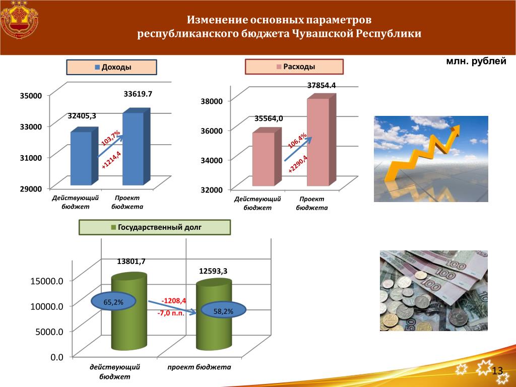 Бюджет чувашской. Бюджет Чувашии. Годовой бюджет Чувашии. Структура бюджета Чувашской Республики. Структура доходов республиканского бюджета Чувашской Республики.
