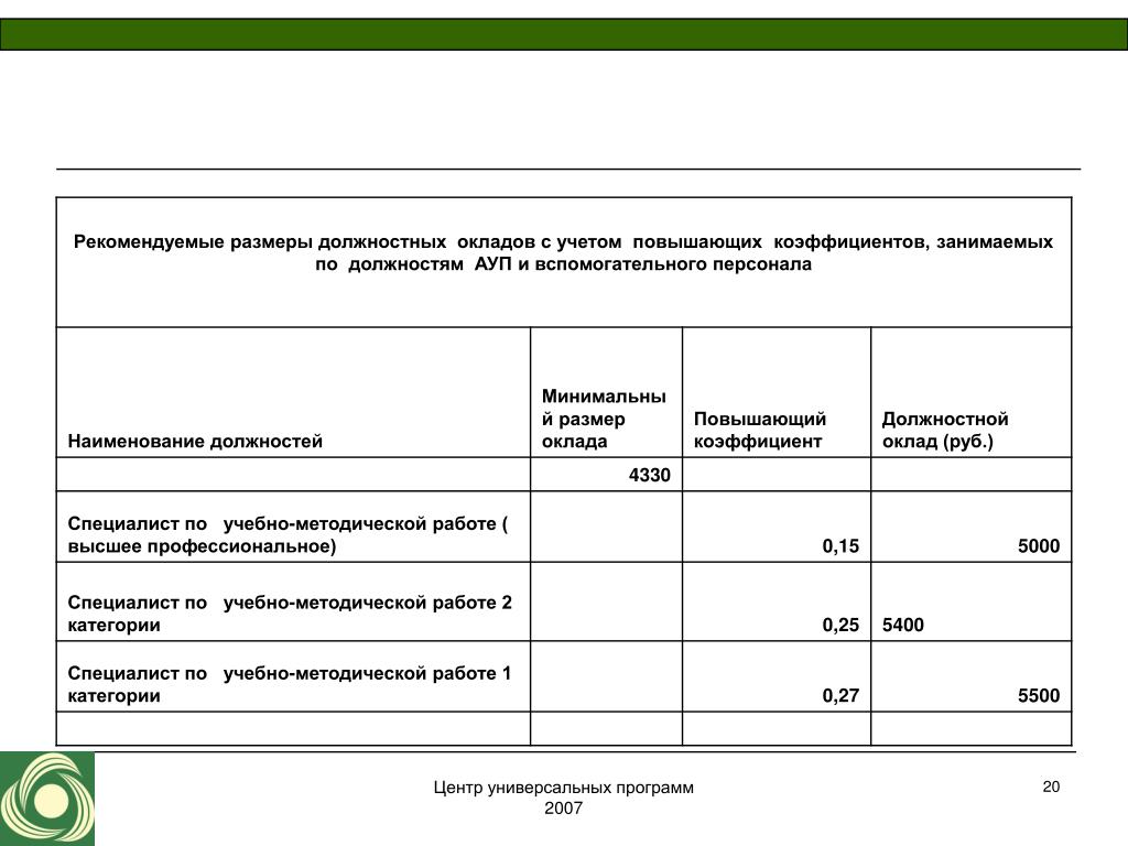 Размер должностного оклада. Что такое коэффициент занимаемой должности. Размер оклада. Оклад административному персоналу. Должностной коэффициент.