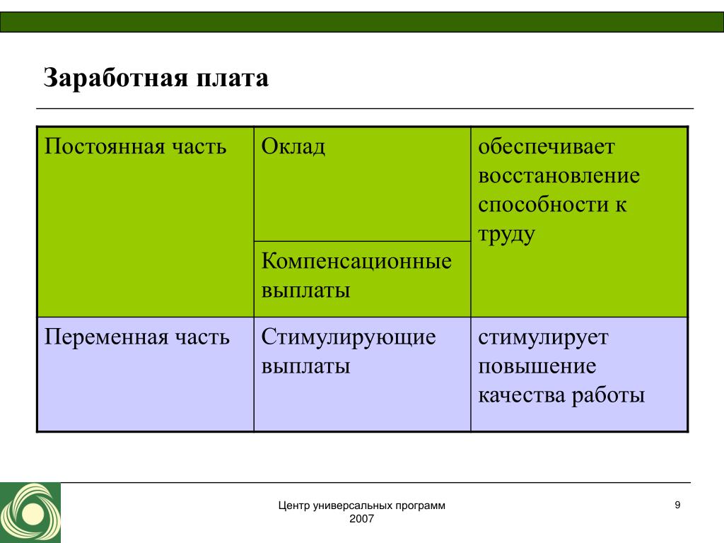 Система оплаты труда работников бюджетных организаций. Заработная плата план ЕГЭ. Фонд оплаты труда постоянные и переменные выплаты. План заработная плата работника ЕГЭ Обществознание. План по теме заработная плата ЕГЭ Обществознание.