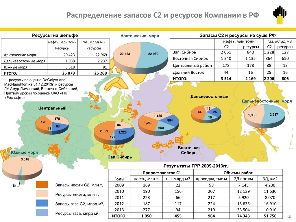 Газ богатство россии. Запасы нефти. Запасы нефти в России. Российские запасы углеводородов. Запасы газа.