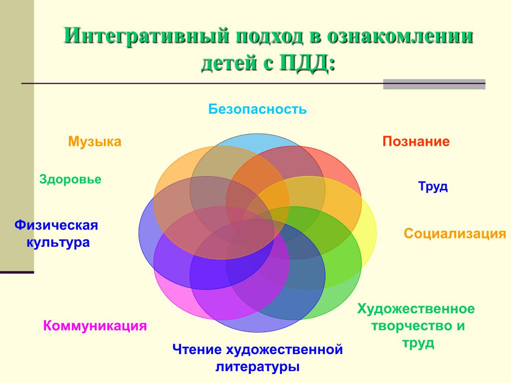 Интегративный. Интегративный подход. Формы работы с детьми по ПДД. Интегративный подход в обучении это. Формы работы с детьми по ПДД ПДД.