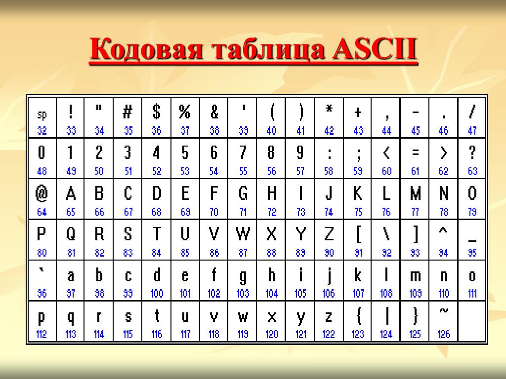 Коды символов программирование. Кодовая таблица ASCII английские буквы. Кодовая таблица ASCII русские буквы. Кодировка ASCII таблица с английскими буквами. Таблица ASCII-кодов предназначена для цифрового кодирования.