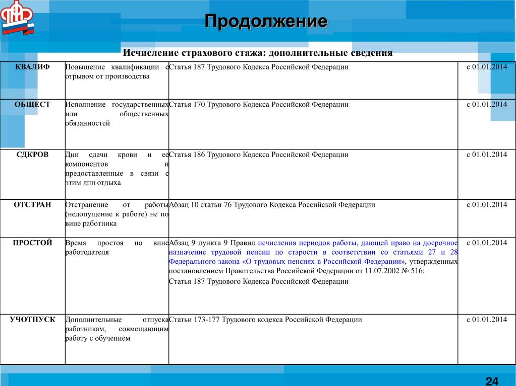 Статья 187 трудового кодекса. Исчисление страхового стажа дополнительные сведения. Дополнительная информация в статье. Методика исчисления страхового стажа это.