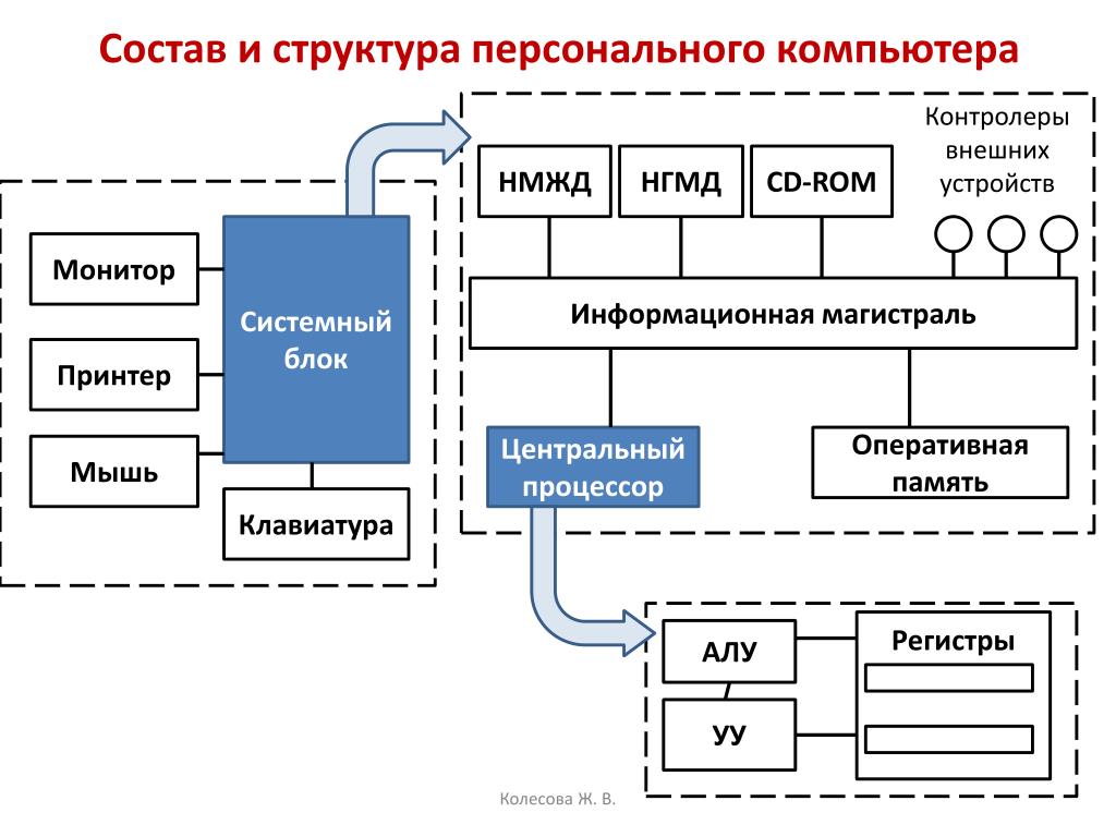 Центральным блоком персонального компьютера. Состав и структура персонального компьютера. Схема состав и структура персонального компьютера. Схема структуры системы персональный компьютер. Состав ПК структурная схема ПК.