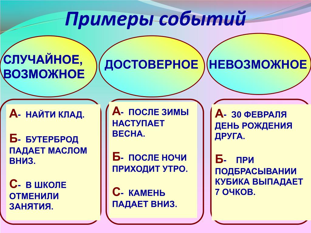 Приведите примеры достоверных невозможных и случайных событий