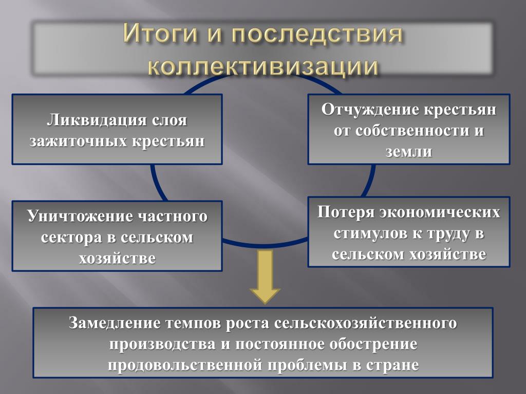 1 из последствий коллективизации стало. Политические последствия коллективизации деревни.. Итоги и последствия коллективизации. Коллективизация сельского хозяйства. Последствия коллективизации сельского хозяйства.