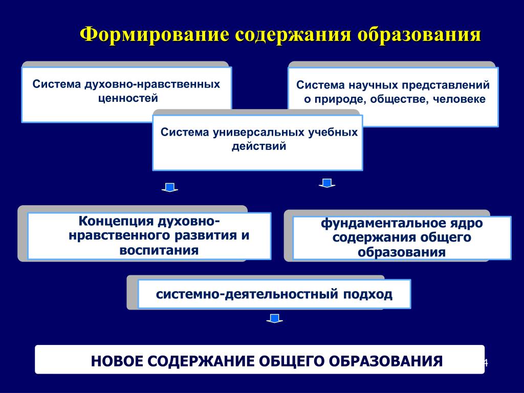 Формировании содержания образования. Система духовно-нравственных ценностей. Система духовного образования. Подходы к формированию содержания обучения в начальной школе.. Духовно-нравственные ценности.