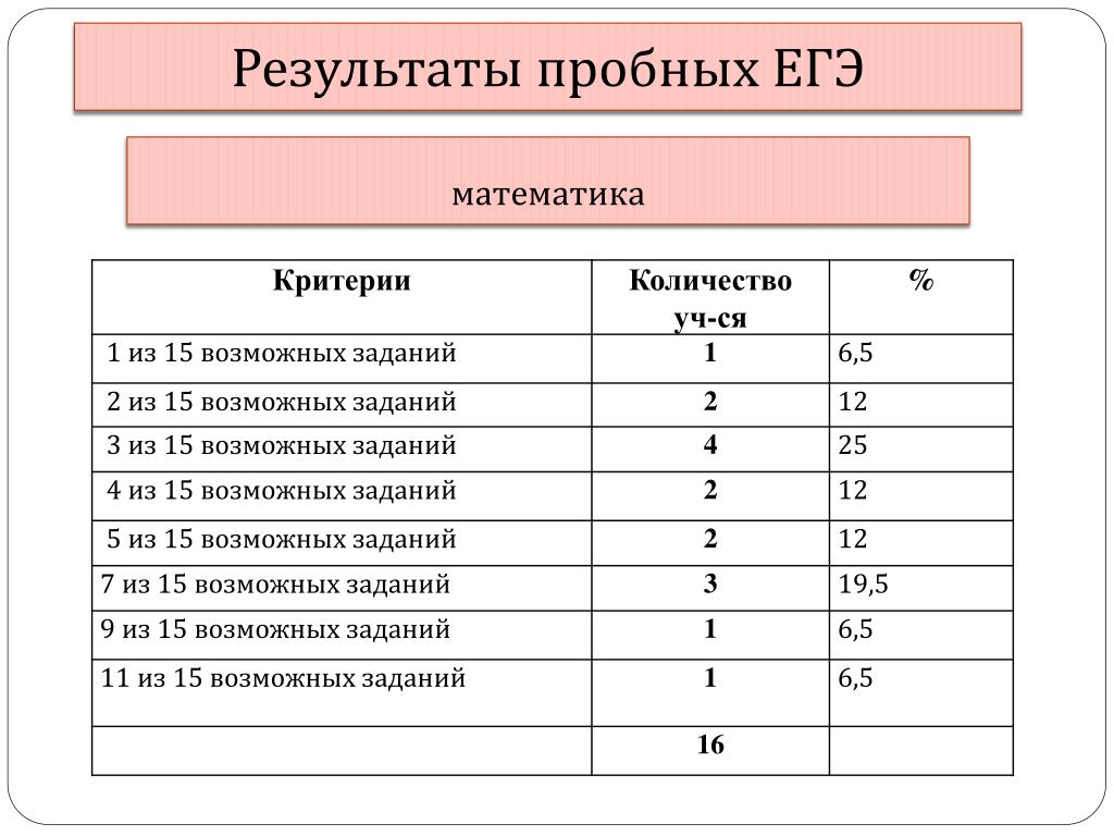 Критерии егэ русский 2024 тест. Критерии баллов ЕГЭ математика. Критерии оценивания экзамена по математике.