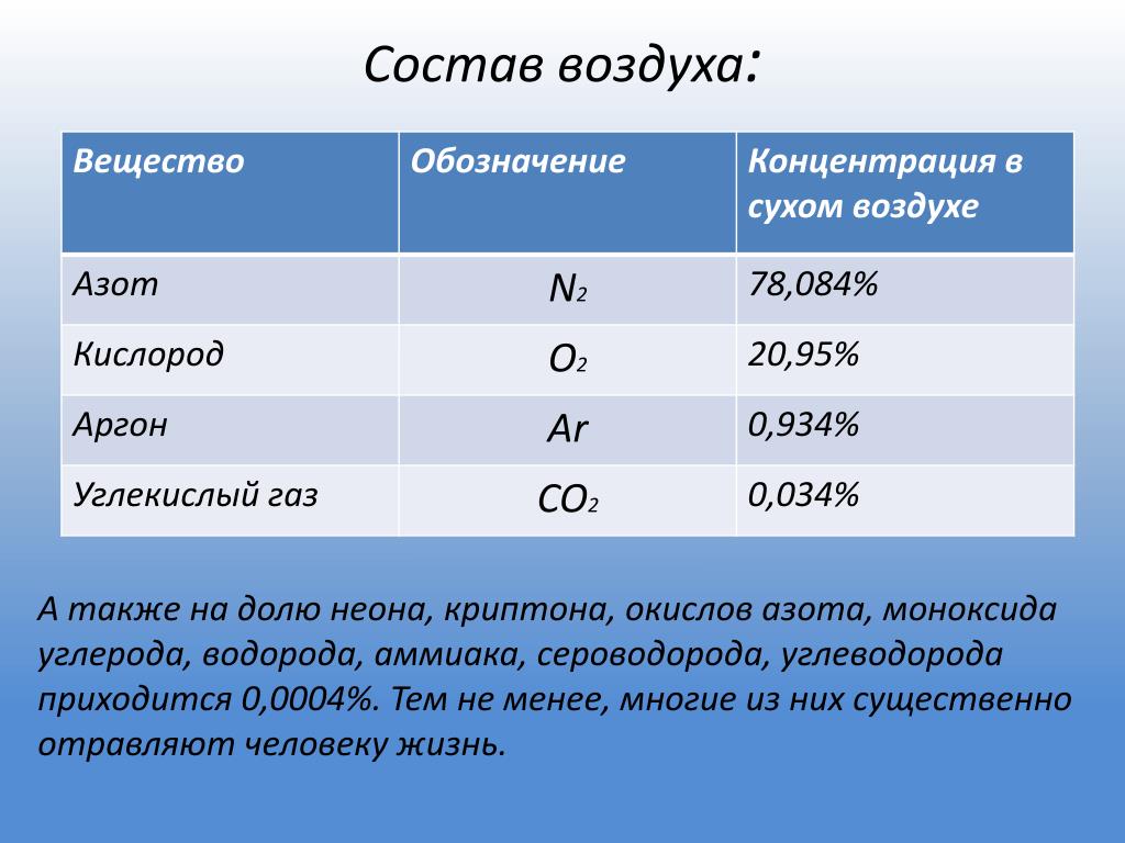 Какие газы содержатся в кислороде. Концентрация газов в воздухе. Содержание кислорода в воздухе. Концентрация кислорода в атмосферном воздухе. Концентрация газа в воздухе.