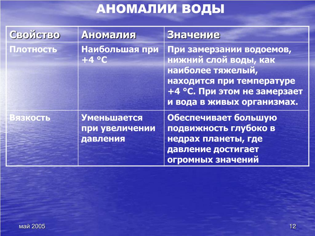 Какое физическое свойство позволяет воробьям не замерзнуть. Аномальные свойства воды. Аномальные свойства воды таблица. Физические аномалии воды. Аомальный свойства воды.