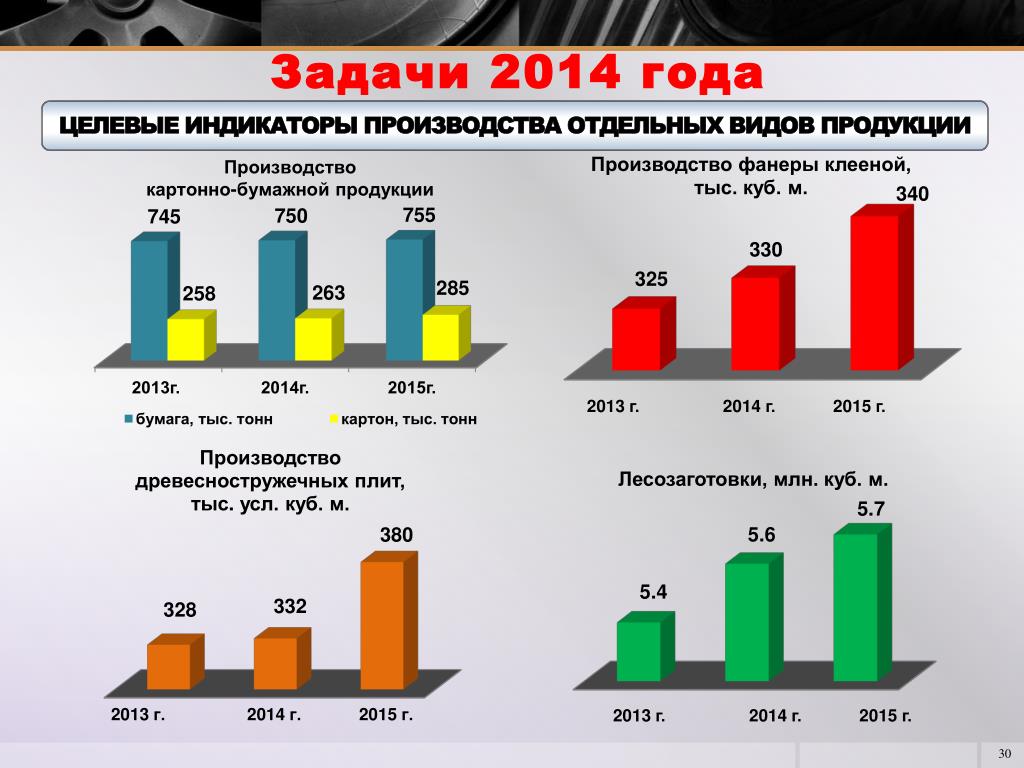 Задачи на 2014 год. Индикаторы производства. Производственный индикатор. Индикатор производства товара. Производим индикаторы проект.