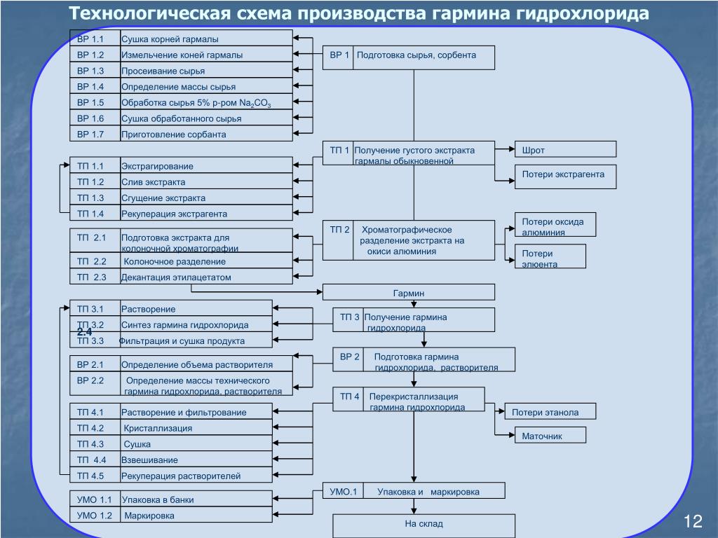 18.На фармацевтическом предприятии необходимо разработать производственный регла