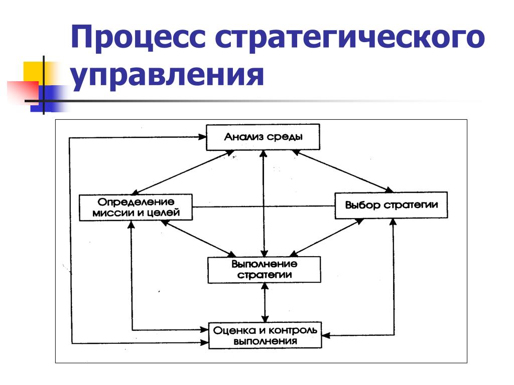 Стратегия управления обществом. Исходный процесс стратегического управления. Рис. 1.2 - процесс стратегического менеджмента. Процесс стратегического управления организацией. Схема процесса стратегического управления.