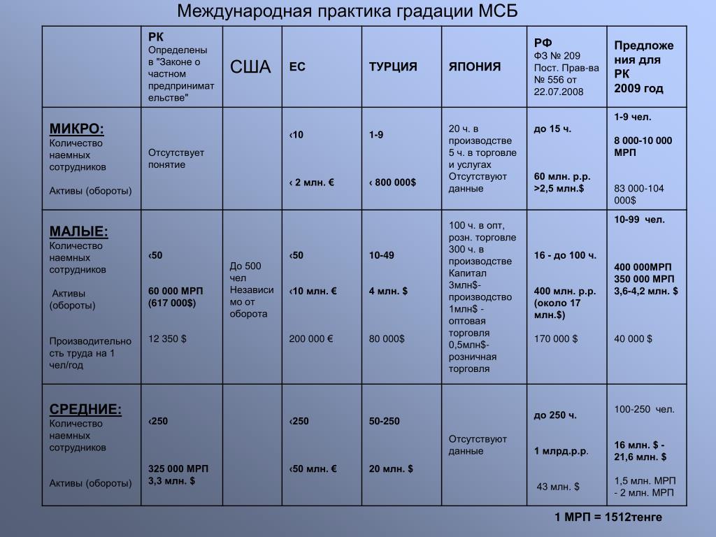 100 мрп в казахстане. МРП таблица. МРП-1. 0.3 МРП это сколько. 5 МРП.