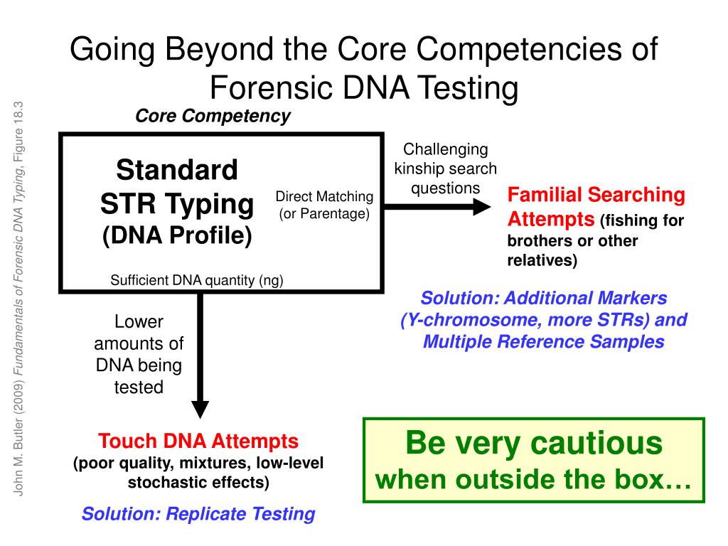 Ppt fundamentals of forensic dna typing powerpoint presentation free