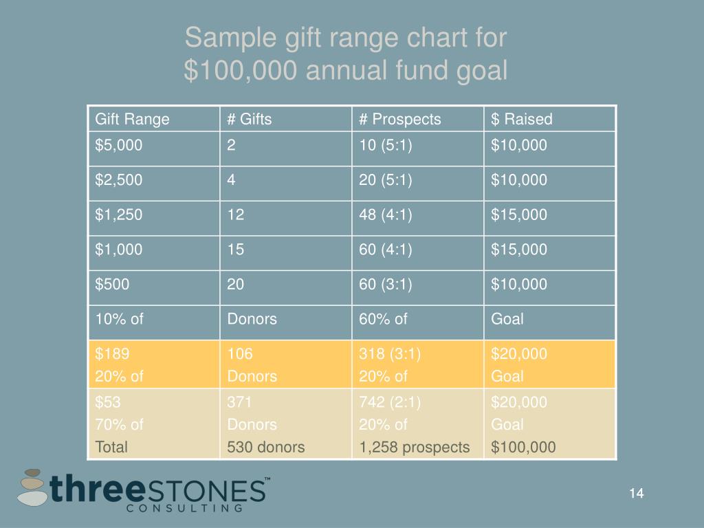 Gift Range Chart For Annual Fund