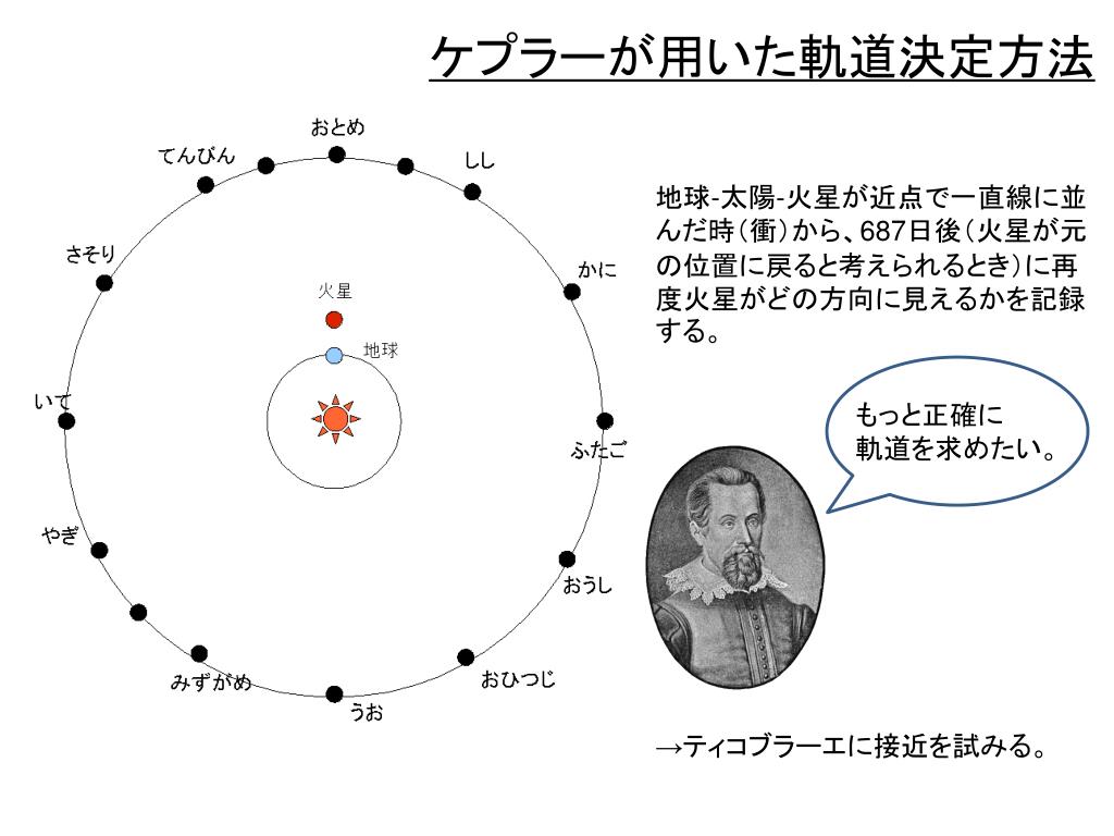 Ppt 天動説と地動説 Powerpoint Presentation Free Download Id Ppt 天動説と地動説 Powerpoint Presentation Free Download Id
