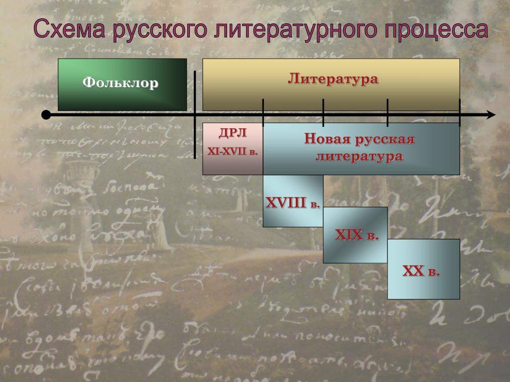 Составляющие литературного процесса. Этапы литературного процесса. Развитие русской литературы схема. Этапы литературного процесса в русской литературе. Периоды развития русской литературы.