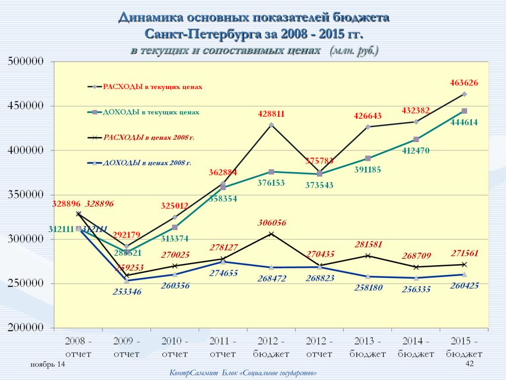 Бюджет санкт петербурга