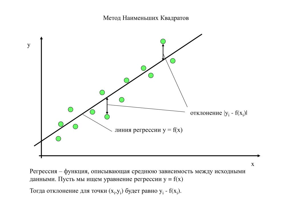 Регрессия к среднему. Метод наименьших квадратов регрессия. Метод наименьших квадратов коэффициент линейной зависимости. Метод наименьших квадратов линейная модель. Метод наименьших квадратов для линейной функции.