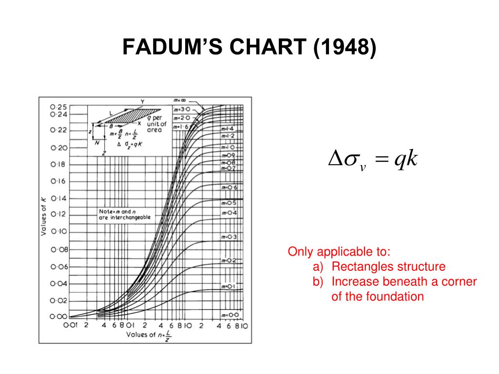 Fadum Chart