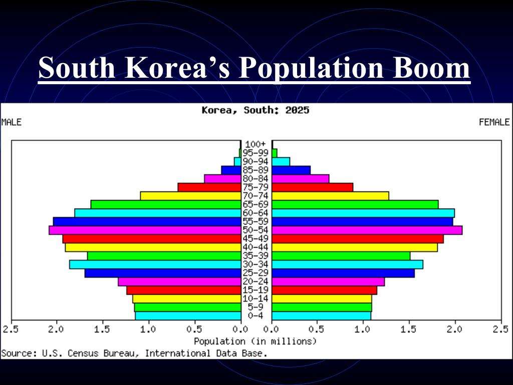 PPT - Population Pyramids and Population Density Maps PowerPoint ...