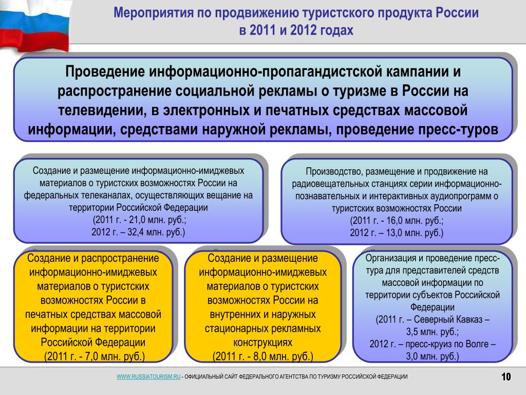 Продвижение туристского продукта презентация