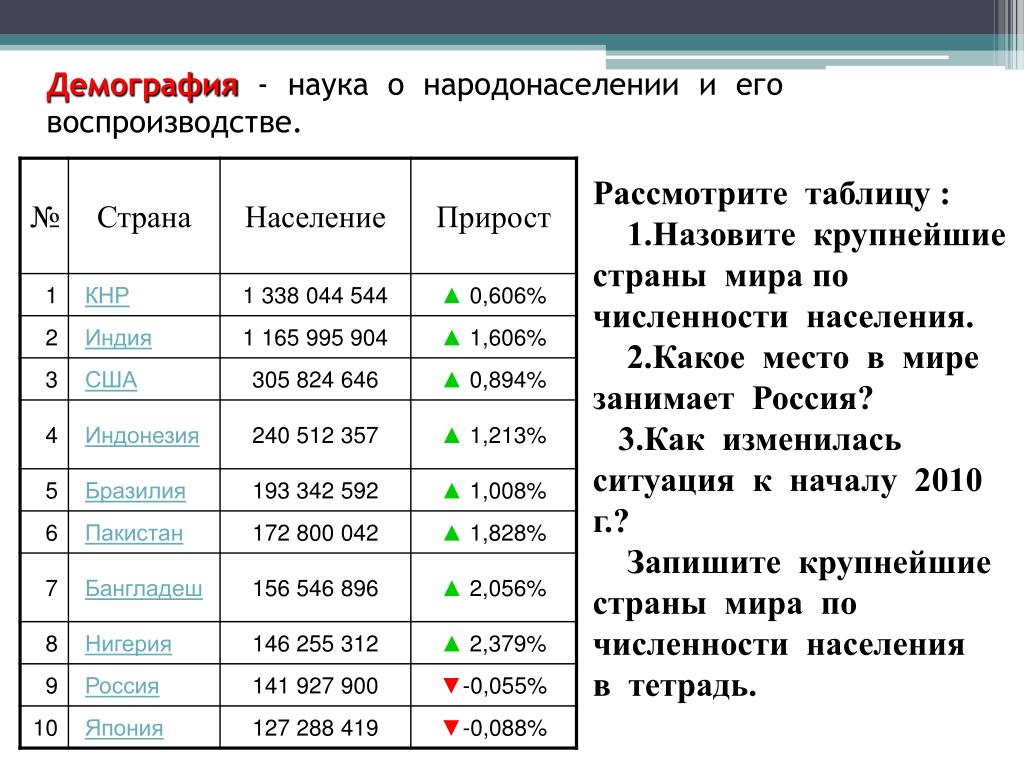Сколько населения занимает россия. Какое место занимает РФ по численности населения.