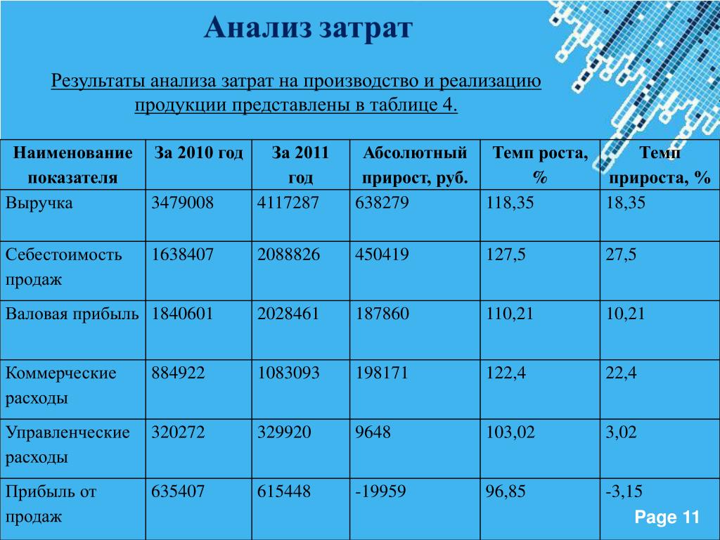 Затраты на производство увеличились