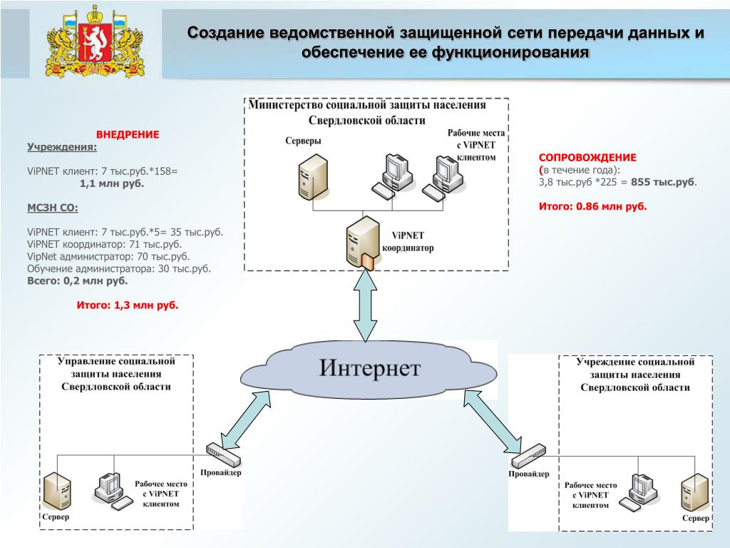 Защитить передачи. Схема построения сегмента ведомственной сети. Ведомственная сеть. Ведомственная защищенная сеть передачи данных. Создание защищенной сети.