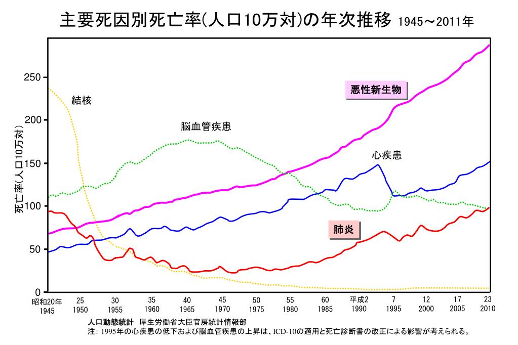 Ppt 主要死因別死亡率 人口 10 万対 の年次推移 1945 11 年 Powerpoint Presentation Id