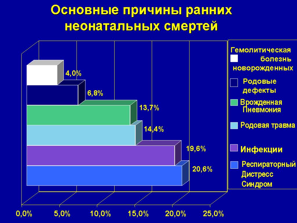 Статистика новорожденных в россии. Причины неонатальной смертности диаграмма. Заболевания новорожденных статистика. Структура смертности новорожденных. Структура ранней неонатальной смертности.