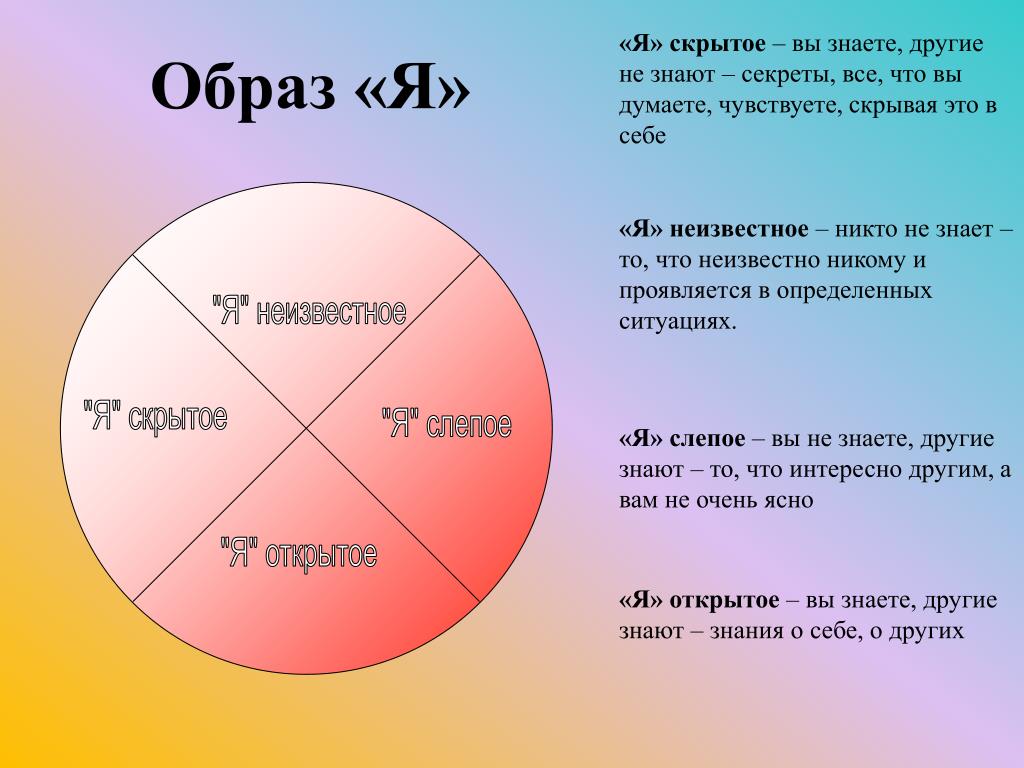 Определение понятий образ. Образ я. Концепция образ я. Образ я в психологии. Образ я и я-концепция.