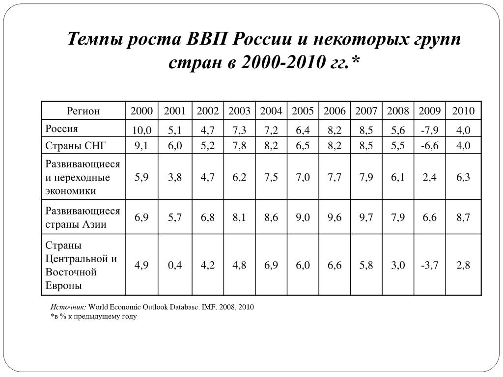 Страны по темпам роста ввп. Темпы роста ВВП стран СНГ. Темпы роста ВВП России. Темп экономического роста в 2010. Рост ВВП России 2000-2007.