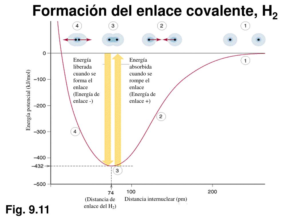 PPT - Capítulo 9 – Modelos del enlace químico PowerPoint Presentation