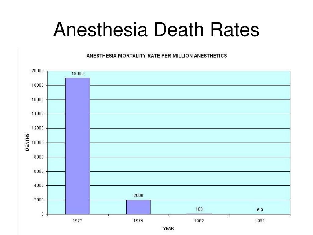 PPT Anesthesia safety PowerPoint Presentation, free download ID6449412