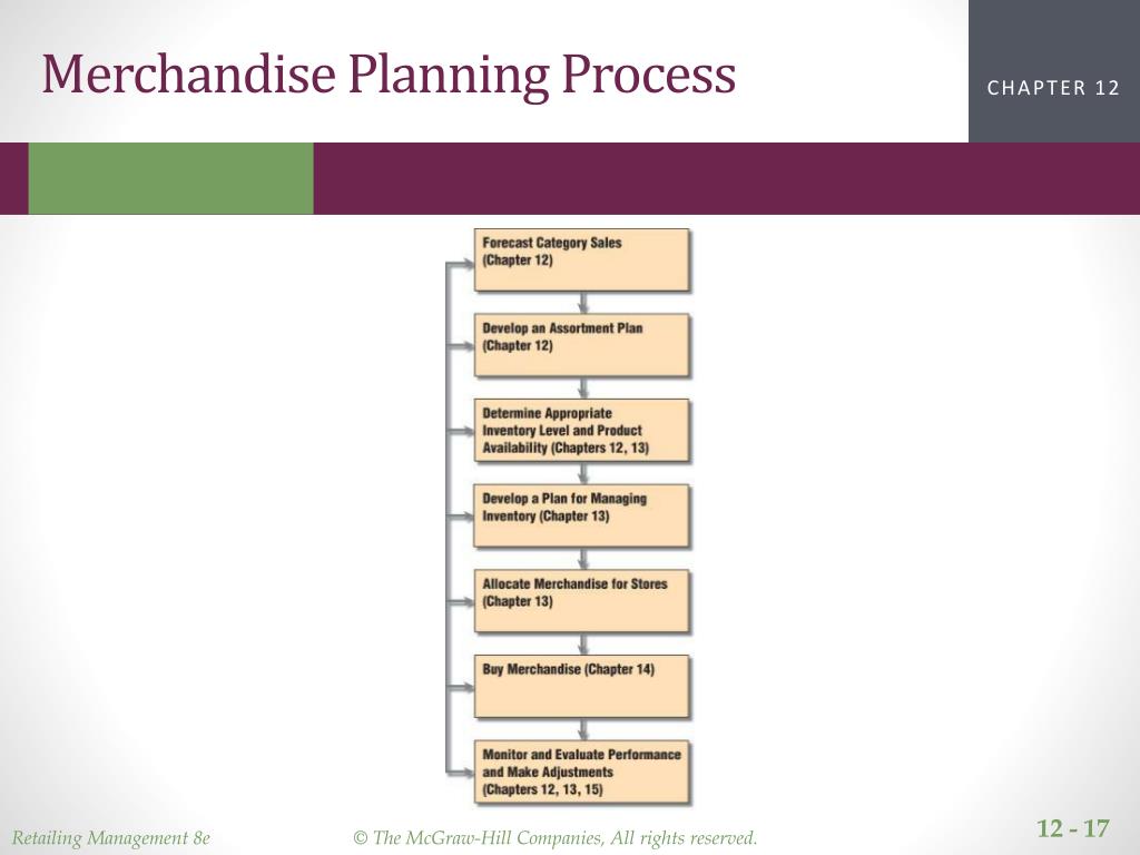 PPT Managing the Merchandise Planning Process PowerPoint Presentation