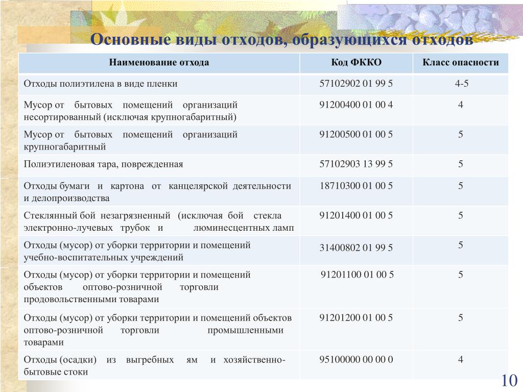 Отходы от офисных и бытовых помещений организаций. Наименование отхода. Отходы от уборки бытовых помещений.