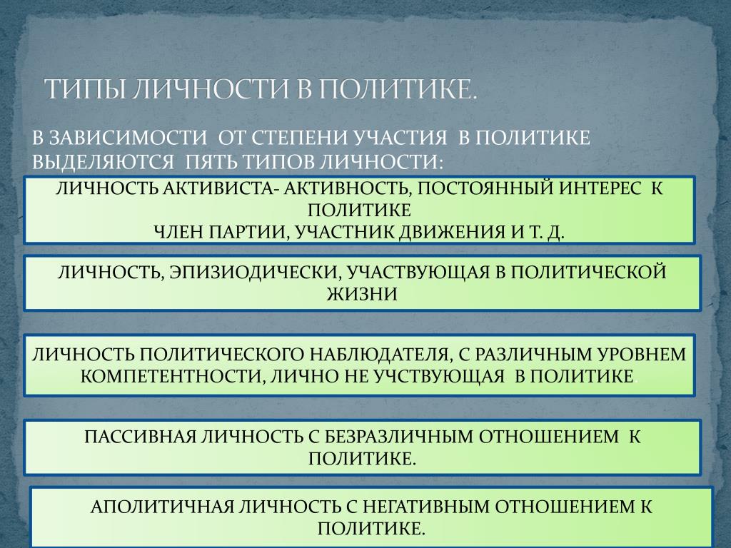 Типы политической жизни. Типы личности в политике. Типы участия личности в политике. Личности по степени их участия в политической жизни. Таблица личность и политика.