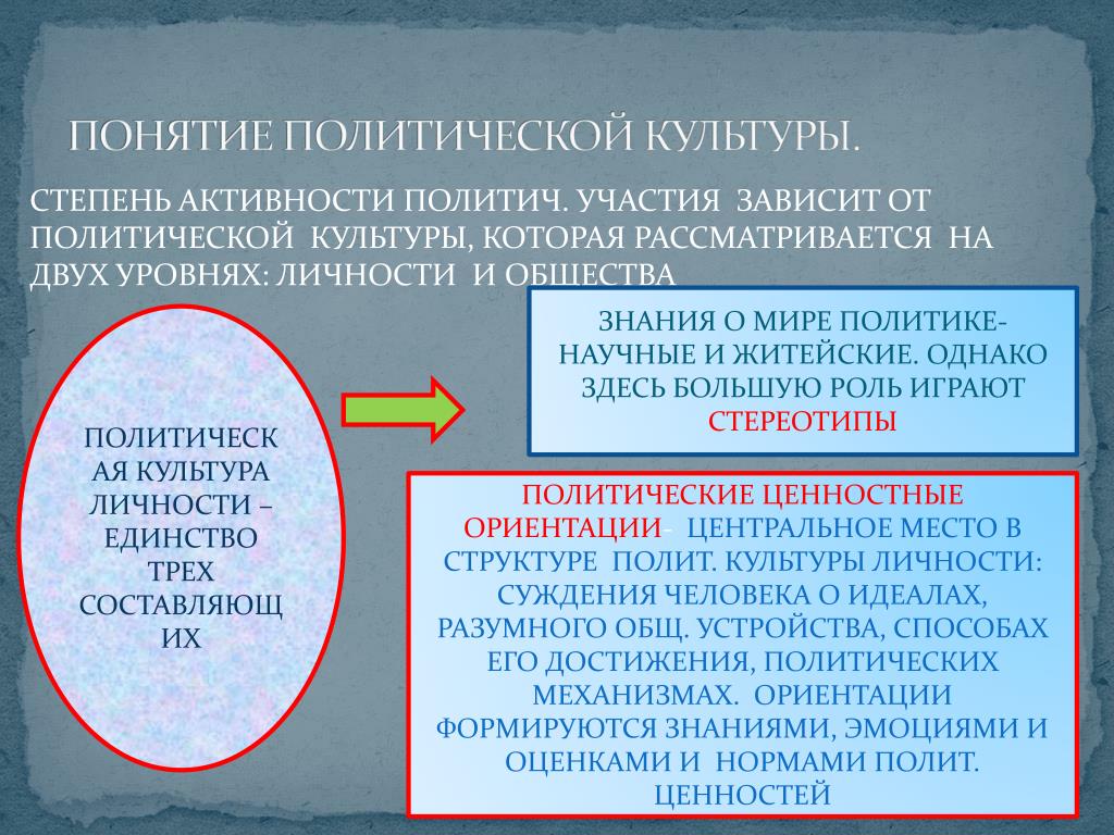 Политическая культура 11 класс. Политическая культура понятие. Политическая культура термин. Суждения о политической культуре. Концепции политической культуры.
