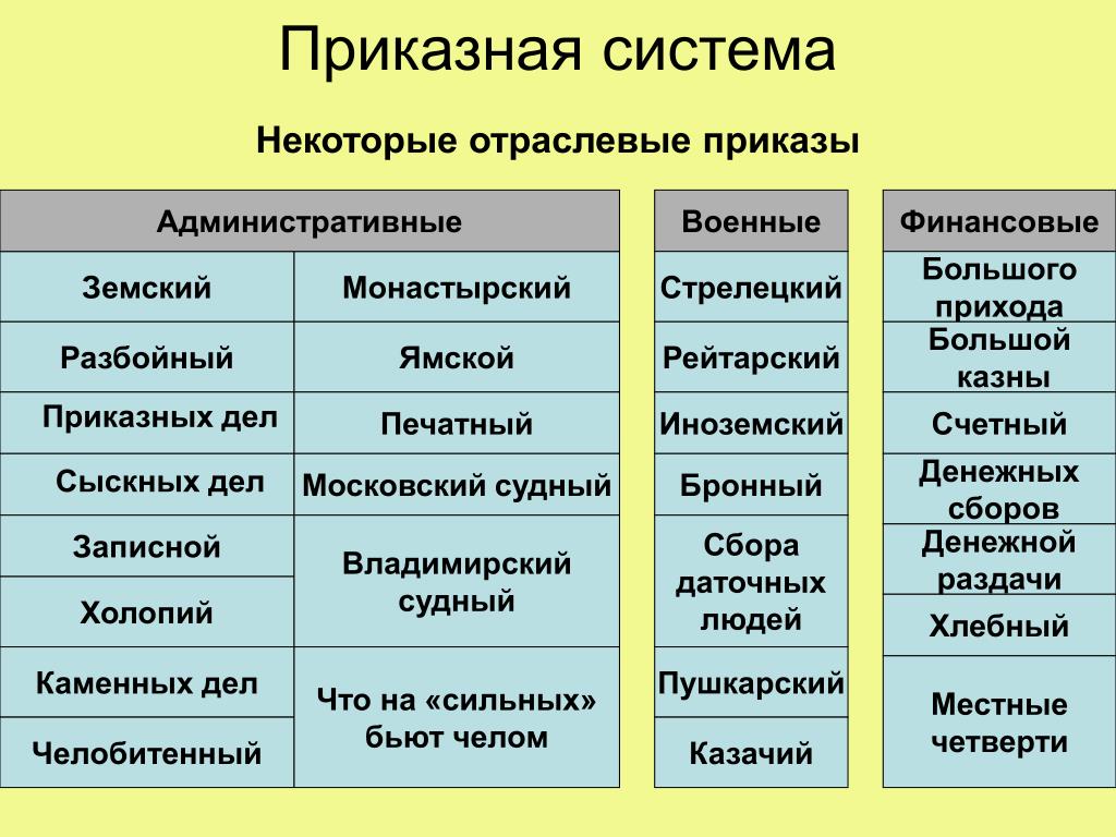 Какие приказы существовали. Приказная система в России в 17 веке таблица. Приказная система 15 16 века. Приказная система 17 век Россия. Таблица приказная система в 17 веке.