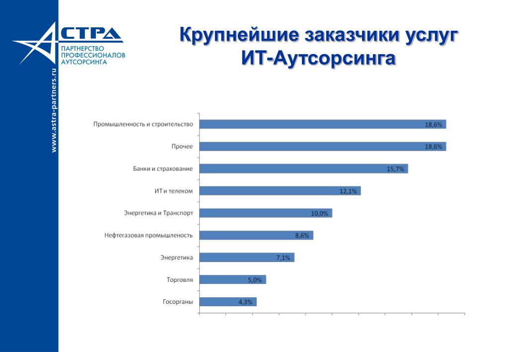 Аутсорсинг рынка. Рынок аутсорсинга в России 2020. Анализ рынка аутсорсинга. Рынок аутсорсинга бухгалтерских услуг. Крупнейшие аутсорсинговые компании России.