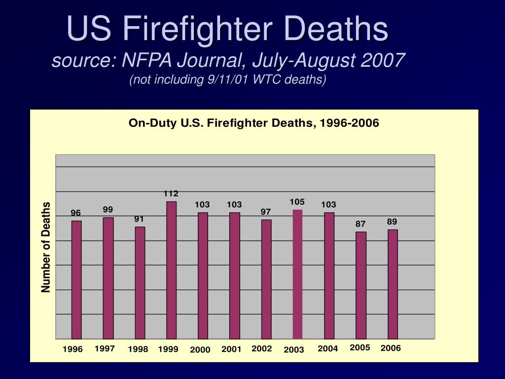 PPT FIREFIGHTER DEATH AND INJURY STATISTICS PowerPoint Presentation