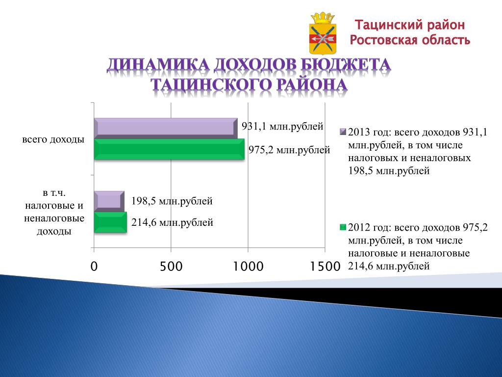 Годовой бюджет. Годовой отчет об исполнении бюджета презентация. Отчетная годовая презентация. Презентация Министерства годовой отчет. Представление отчёта об исполнении государственного бюджета.