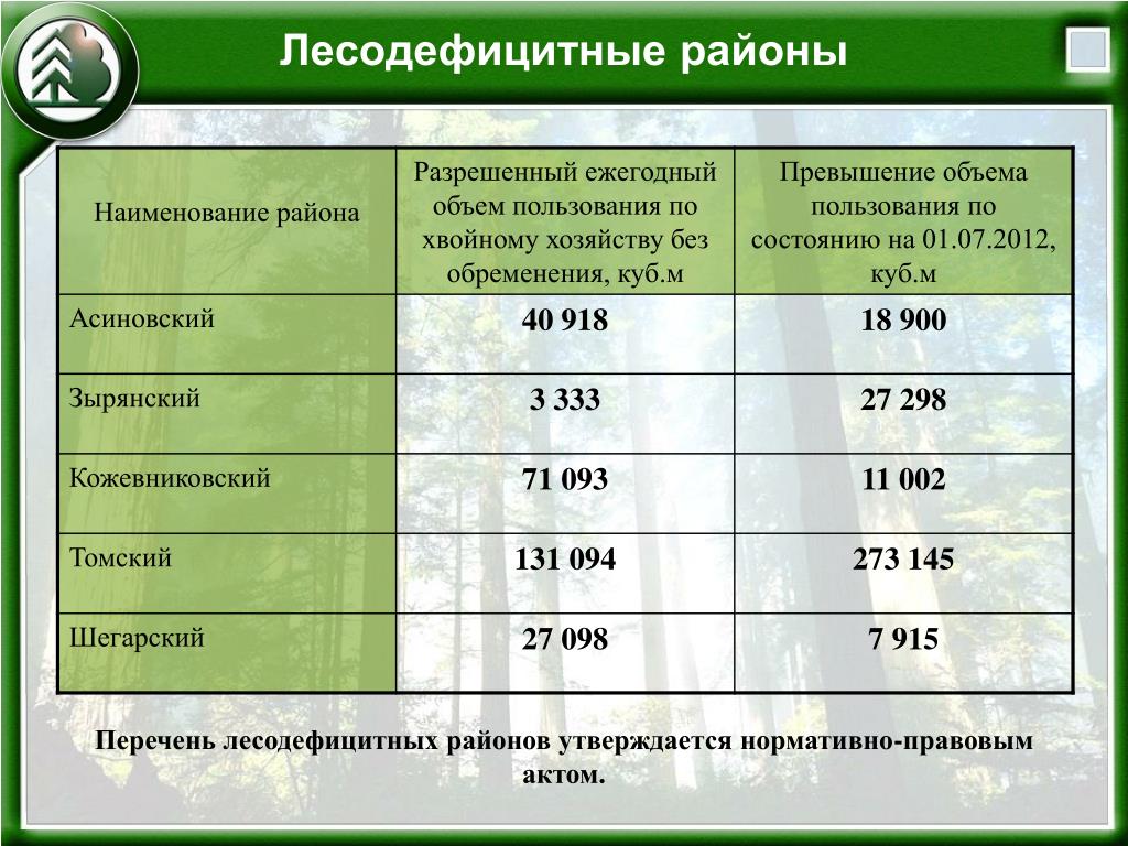 Лесоизбыточные районы. Лесодефицитные районы РФ. Лесодефицитные районы России. Зоны лесообеспеченности. Лесодефицитные районы районы.