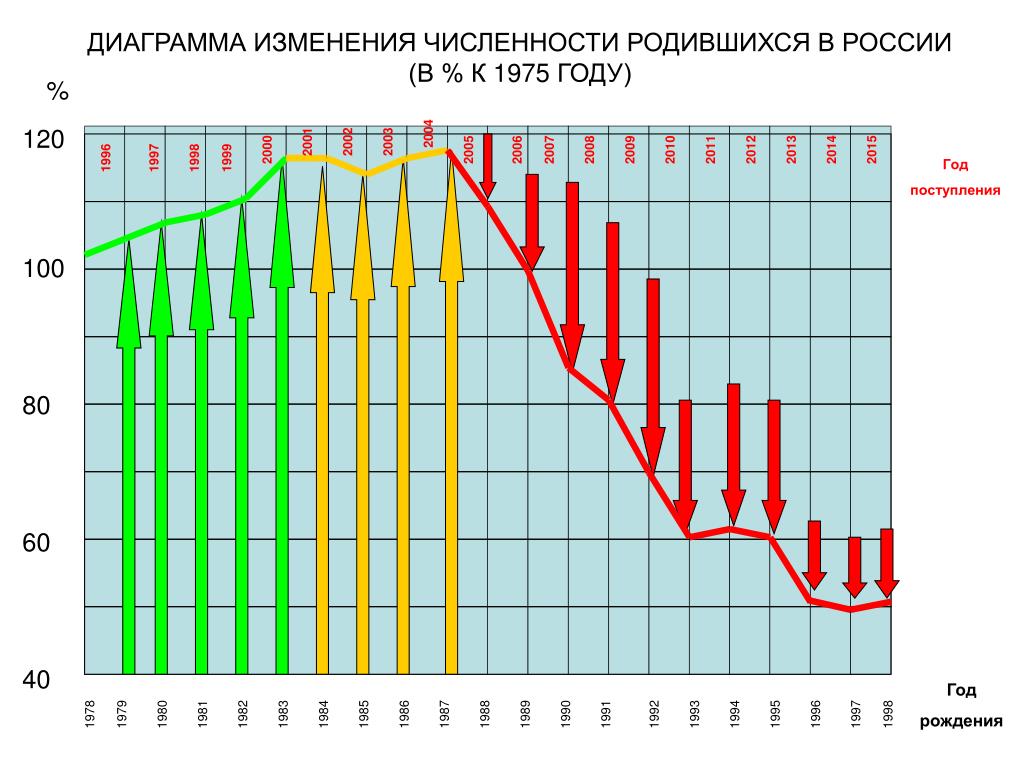 Изменение численности работающих. Количество родившихся в России по годам. Количество родившихся в России по годам график.