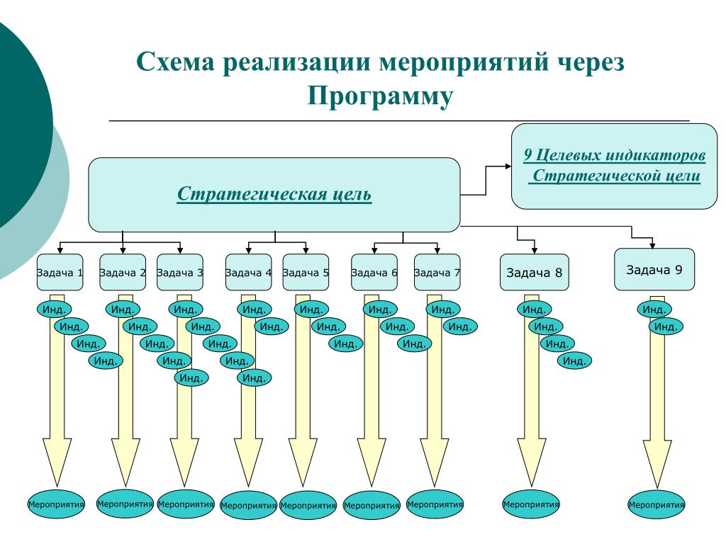 Реализация данных мероприятий. Схема реализации. Схема мероприятия. Схема реализации проекта. Схема внедрения проекта.