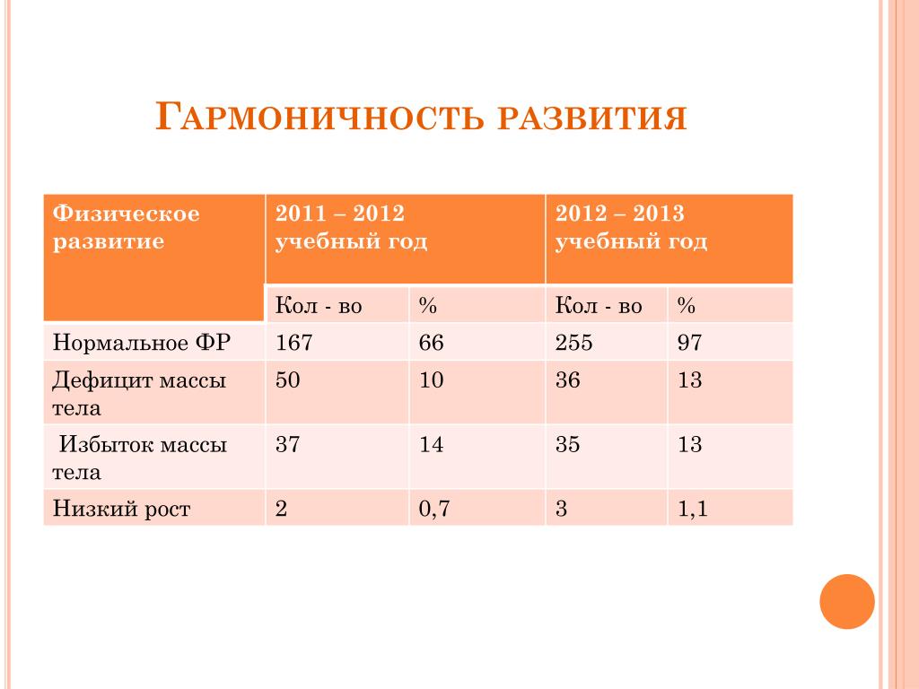 Среднее развитие. Гармоничность физического развития. Гармоничность физического развития определяется. Оценка гармоничности физического развития. Оценка гармоничности развития ребенка.