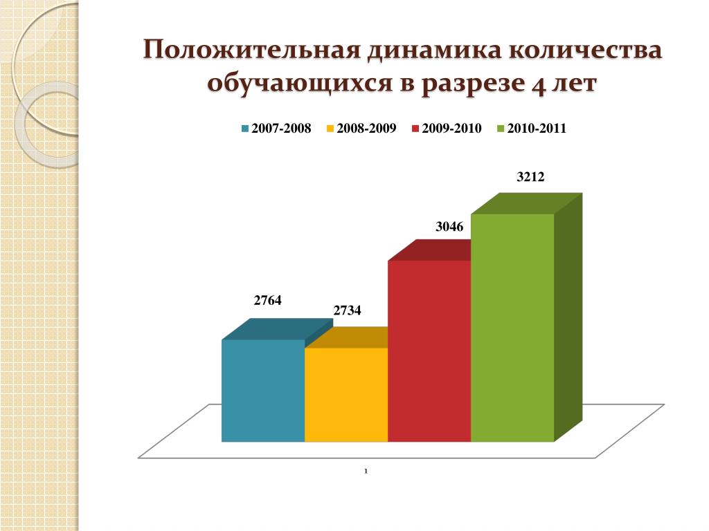 Анализ учебной работы за 23 24 год. Положительная динамика. Анализ работы  за первое полугодие. Учебный год анализы.