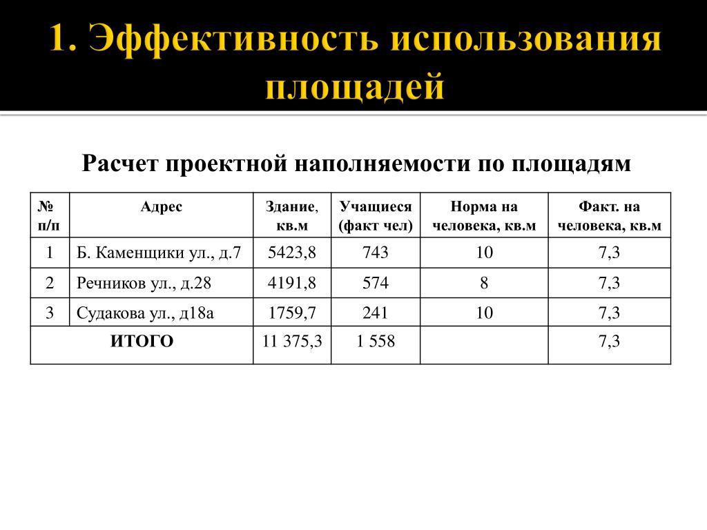 Эффективность использования помещений. Эффективность использования площади. Анализ эффективности использования площадей. Эффективность использования площади магазина. Расчет эффективности.